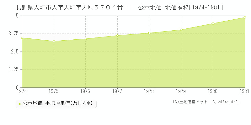 長野県大町市大字大町字大原５７０４番１１ 公示地価 地価推移[1974-1976]