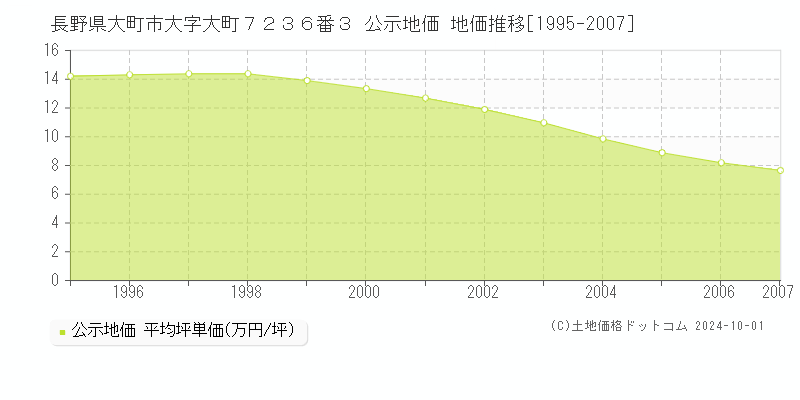 長野県大町市大字大町７２３６番３ 公示地価 地価推移[1995-2007]