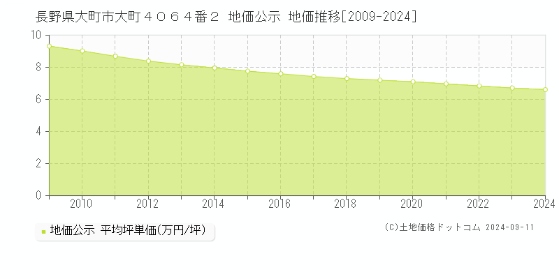 長野県大町市大町４０６４番２ 公示地価 地価推移[2009-2013]