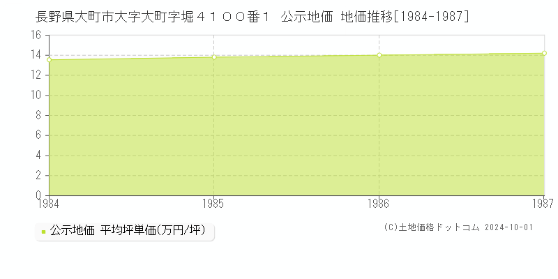 長野県大町市大字大町字堀４１００番１ 公示地価 地価推移[1984-1986]