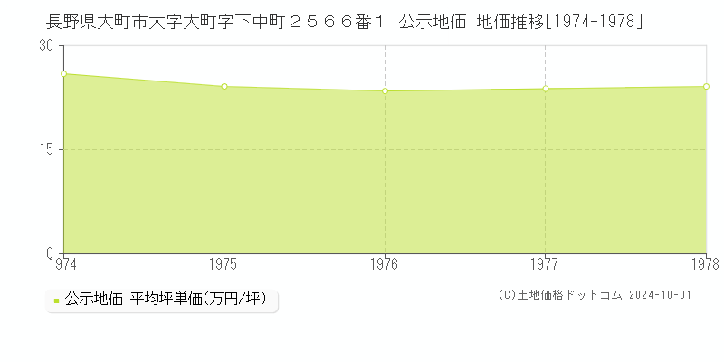 長野県大町市大字大町字下中町２５６６番１ 公示地価 地価推移[1974-1976]