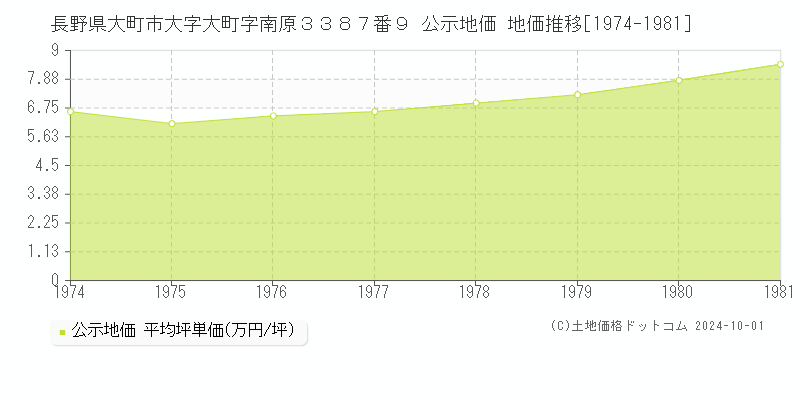 長野県大町市大字大町字南原３３８７番９ 公示地価 地価推移[1974-1976]