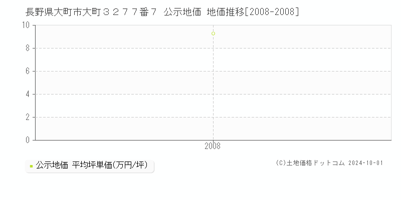 長野県大町市大町３２７７番７ 公示地価 地価推移[2008-2008]