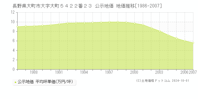 長野県大町市大字大町５４２２番２３ 公示地価 地価推移[1986-1986]