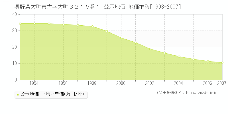 長野県大町市大字大町３２１５番１ 公示地価 地価推移[1993-2001]