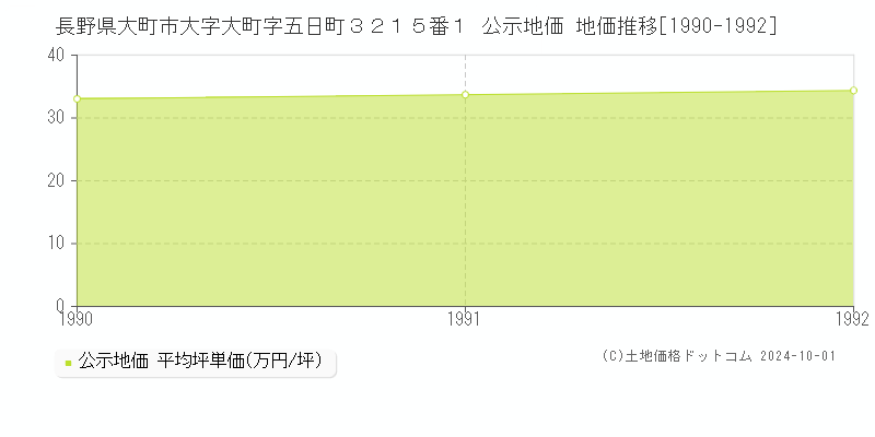 長野県大町市大字大町字五日町３２１５番１ 公示地価 地価推移[1990-1992]