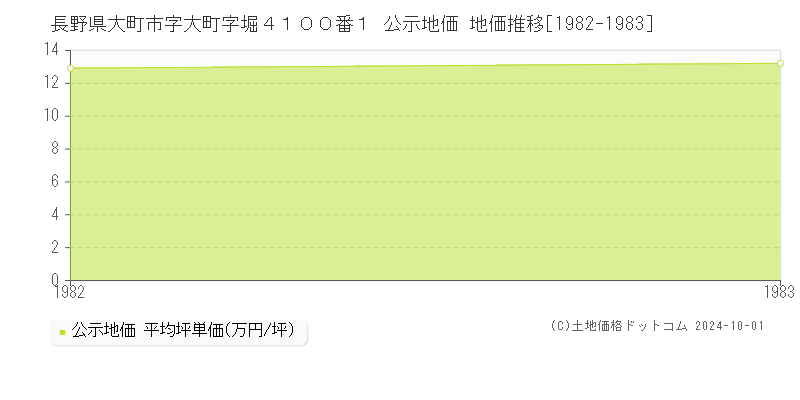 長野県大町市字大町字堀４１００番１ 公示地価 地価推移[1982-1983]