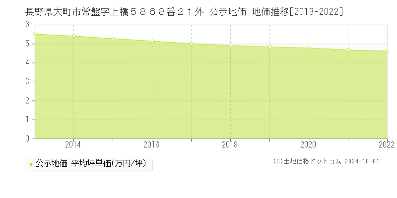 長野県大町市常盤字上橋５８６８番２１外 公示地価 地価推移[2013-2022]