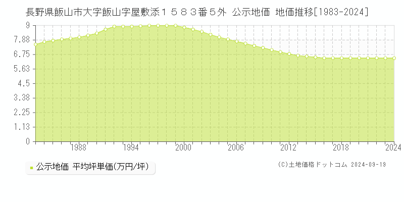 長野県飯山市大字飯山字屋敷添１５８３番５外 公示地価 地価推移[1983-2024]