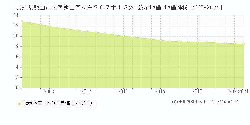 長野県飯山市大字飯山字立石２９７番１２外 公示地価 地価推移[2000-2024]