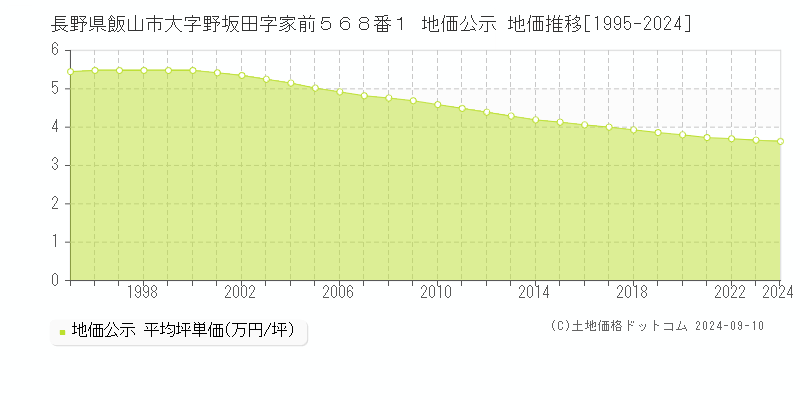 長野県飯山市大字野坂田字家前５６８番１ 公示地価 地価推移[1995-1998]