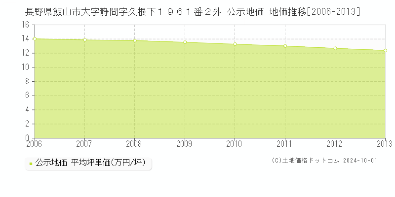 長野県飯山市大字静間字久根下１９６１番２外 公示地価 地価推移[2006-2010]