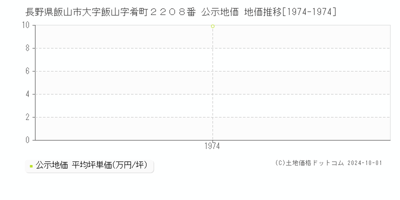 長野県飯山市大字飯山字肴町２２０８番 公示地価 地価推移[1974-1974]