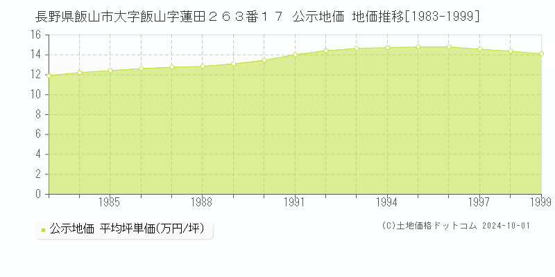 長野県飯山市大字飯山字蓮田２６３番１７ 公示地価 地価推移[1983-1999]