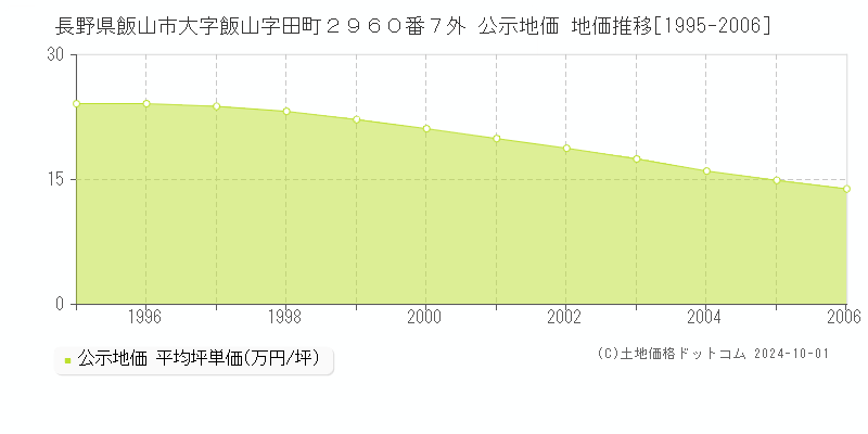 長野県飯山市大字飯山字田町２９６０番７外 公示地価 地価推移[1995-1998]