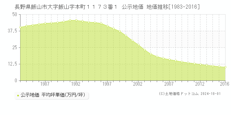 長野県飯山市大字飯山字本町１１７３番１ 公示地価 地価推移[1983-2016]