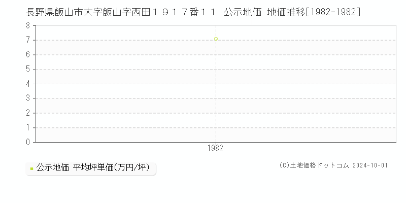 長野県飯山市大字飯山字西田１９１７番１１ 公示地価 地価推移[1982-1982]