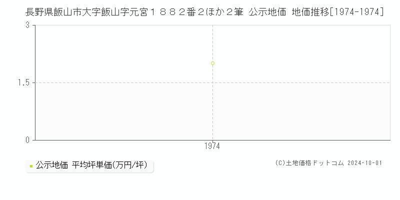 長野県飯山市大字飯山字元宮１８８２番２ほか２筆 公示地価 地価推移[1974-1974]