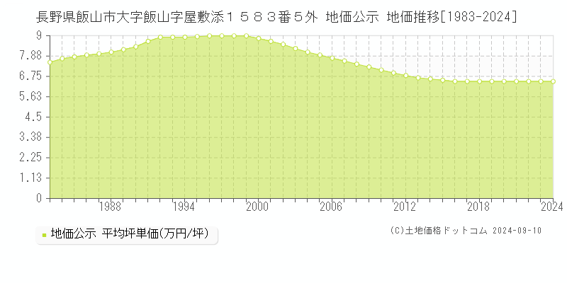 長野県飯山市大字飯山字屋敷添１５８３番５外 公示地価 地価推移[1983-2004]