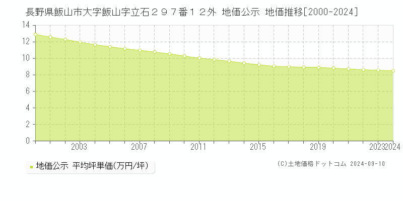 長野県飯山市大字飯山字立石２９７番１２外 公示地価 地価推移[2000-2016]