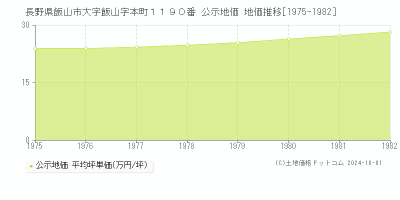 長野県飯山市大字飯山字本町１１９０番 公示地価 地価推移[1975-1980]