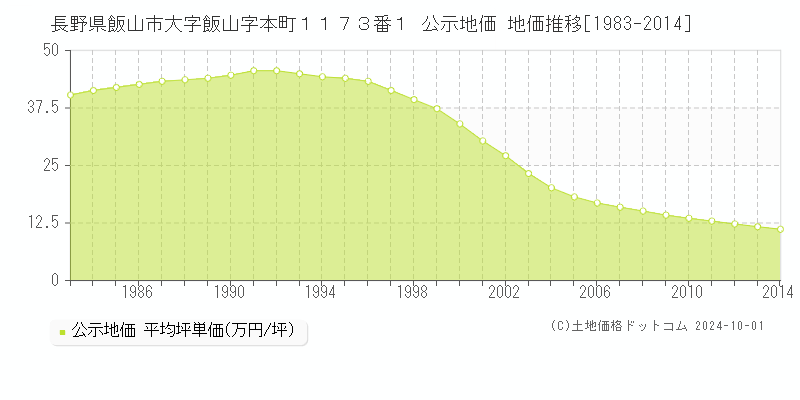 長野県飯山市大字飯山字本町１１７３番１ 公示地価 地価推移[1983-1988]