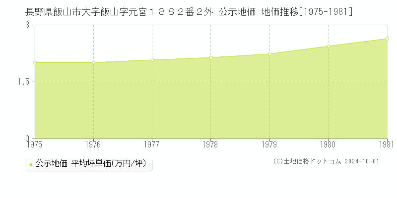 長野県飯山市大字飯山字元宮１８８２番２外 公示地価 地価推移[1975-1981]