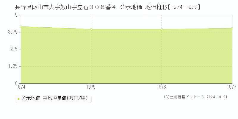 長野県飯山市大字飯山字立石３０８番４ 公示地価 地価推移[1974-1976]