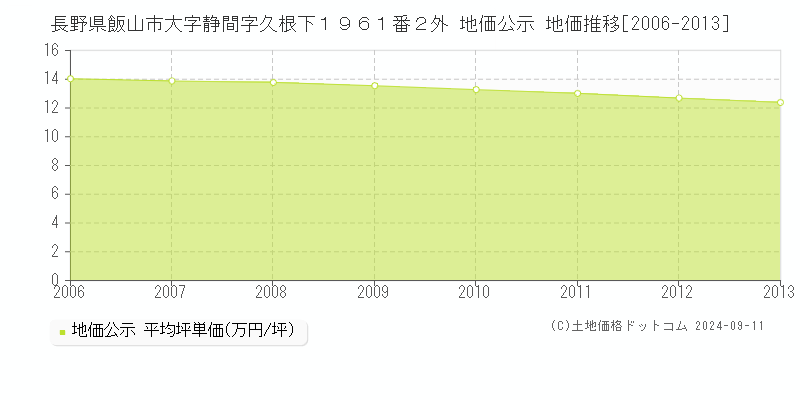 長野県飯山市大字静間字久根下１９６１番２外 地価公示 地価推移[2006-2013]