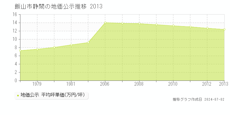 飯山市静間の地価公示推移グラフ 