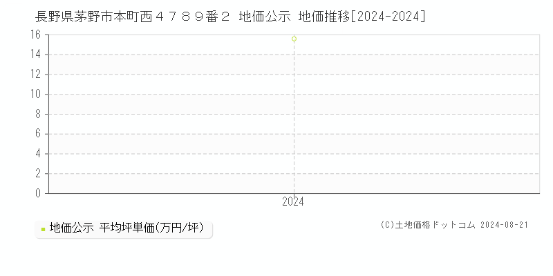 長野県茅野市本町西４７８９番２ 地価公示 地価推移[2024-2024]