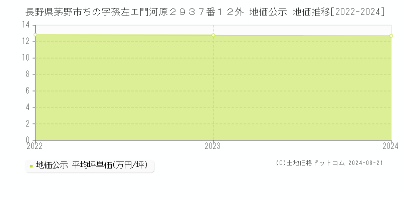 長野県茅野市ちの字孫左エ門河原２９３７番１２外 地価公示 地価推移[2022-2024]