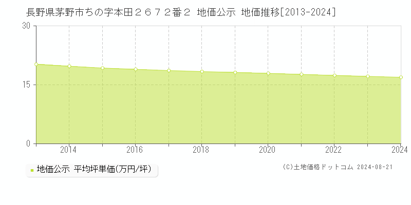 長野県茅野市ちの字本田２６７２番２ 地価公示 地価推移[2013-2023]