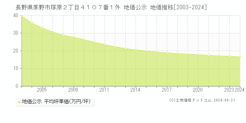 長野県茅野市塚原２丁目４１０７番１外 地価公示 地価推移[2003-2024]