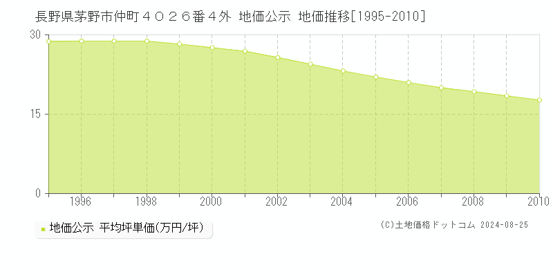 長野県茅野市仲町４０２６番４外 地価公示 地価推移[1995-2010]