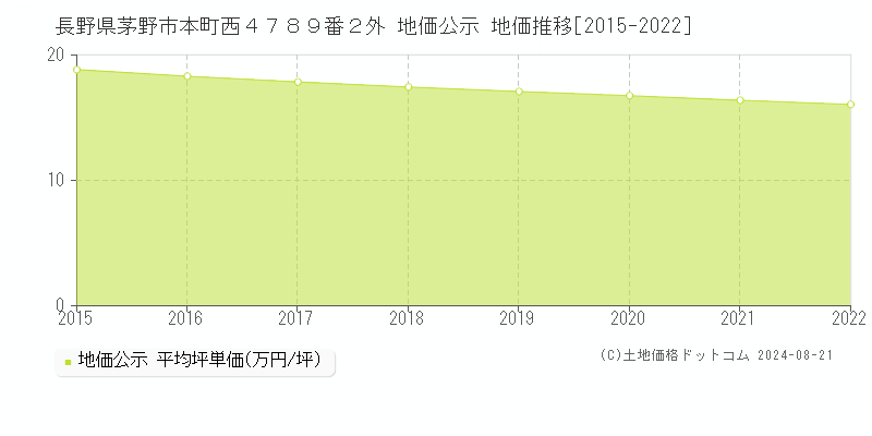 長野県茅野市本町西４７８９番２外 地価公示 地価推移[2015-2022]