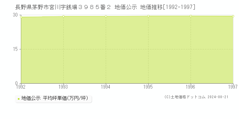 長野県茅野市宮川字銭場３９８５番２ 公示地価 地価推移[1992-1997]