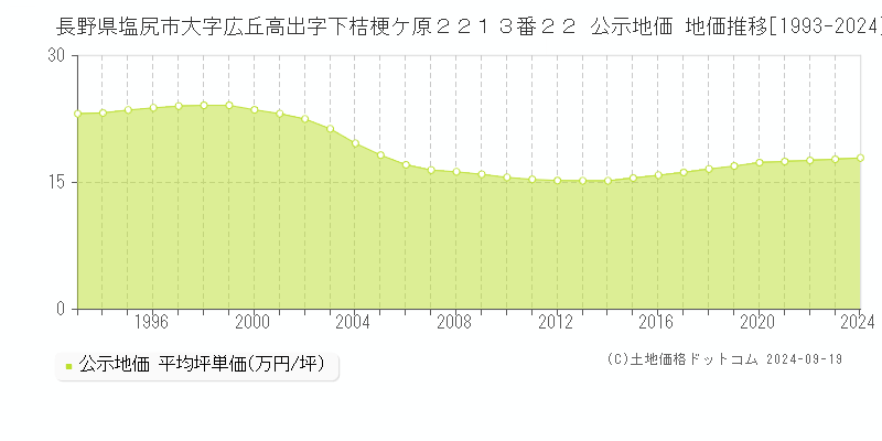 長野県塩尻市大字広丘高出字下桔梗ケ原２２１３番２２ 公示地価 地価推移[1993-2024]