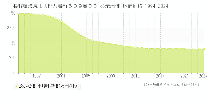 長野県塩尻市大門八番町５０９番３３ 公示地価 地価推移[1994-2024]