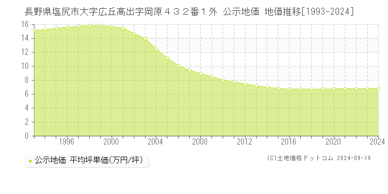 長野県塩尻市大字広丘高出字岡原４３２番１外 公示地価 地価推移[1993-2024]