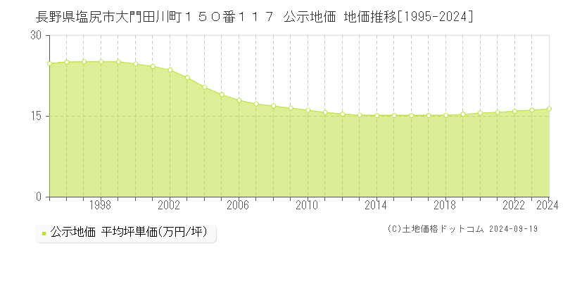 長野県塩尻市大門田川町１５０番１１７ 公示地価 地価推移[1995-2024]