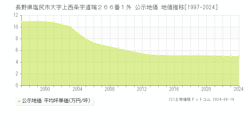 長野県塩尻市大字上西条字道端２６６番１外 公示地価 地価推移[1997-2024]