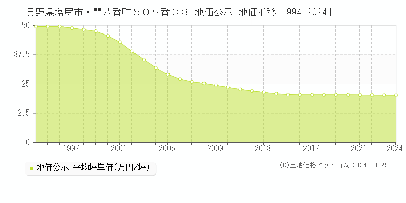 長野県塩尻市大門八番町５０９番３３ 公示地価 地価推移[1994-2024]