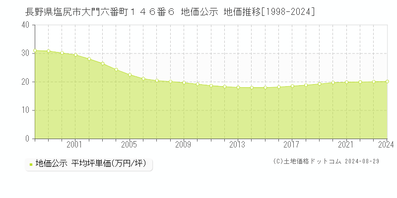 長野県塩尻市大門六番町１４６番６ 地価公示 地価推移[1998-2024]