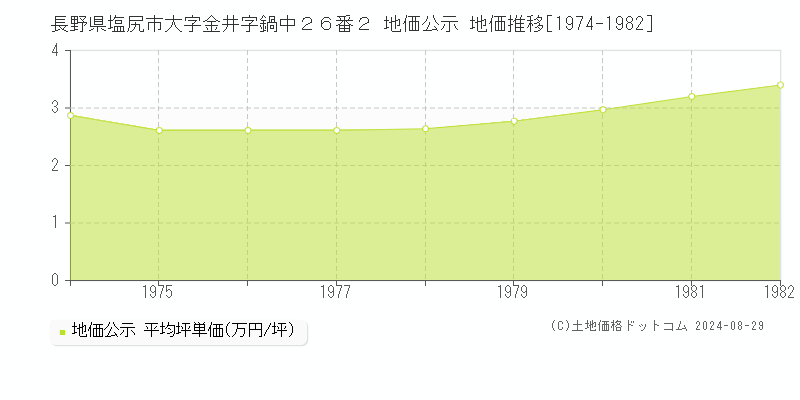 長野県塩尻市大字金井字鍋中２６番２ 地価公示 地価推移[1974-1982]