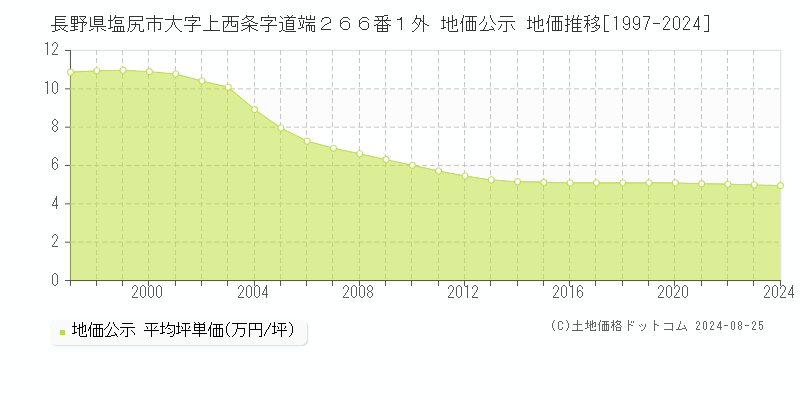 長野県塩尻市大字上西条字道端２６６番１外 地価公示 地価推移[1997-2024]