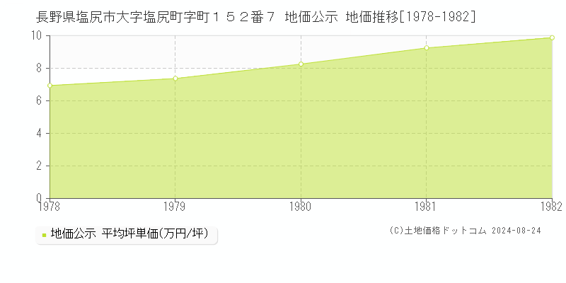 長野県塩尻市大字塩尻町字町１５２番７ 公示地価 地価推移[1978-1982]