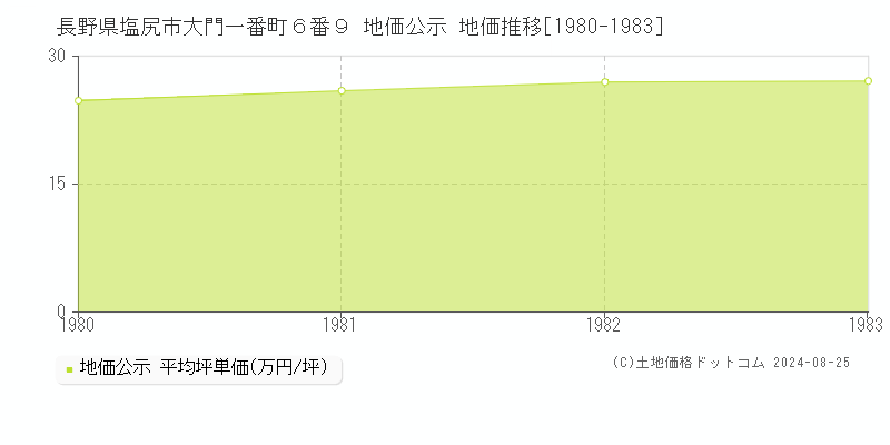 長野県塩尻市大門一番町６番９ 地価公示 地価推移[1980-1983]