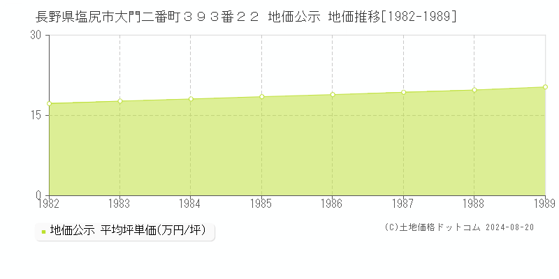 長野県塩尻市大門二番町３９３番２２ 地価公示 地価推移[1982-1989]