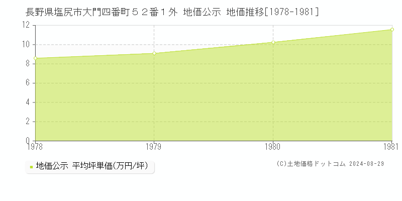 長野県塩尻市大門四番町５２番１外 地価公示 地価推移[1978-1981]